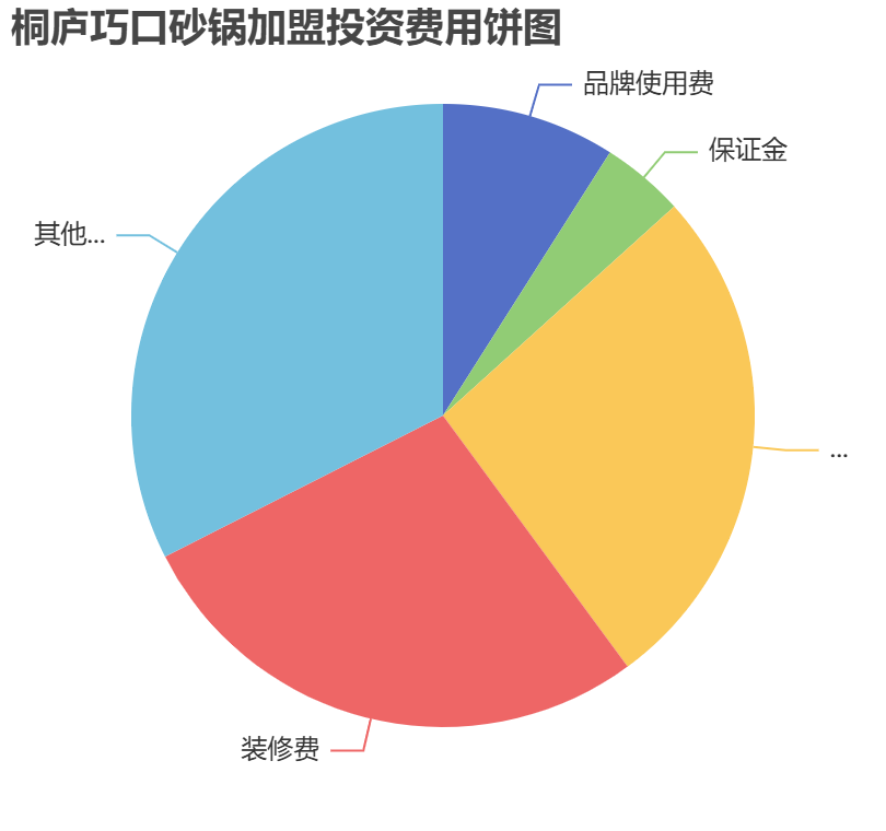 桐廬巧口砂鍋加盟投資費(fèi)用餅狀圖表