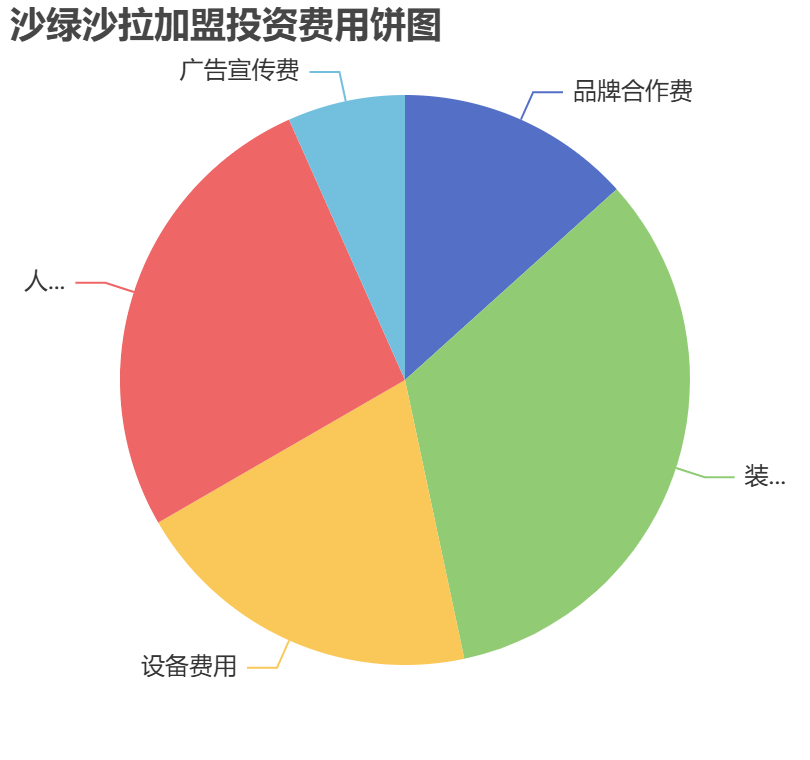 沙綠沙拉加盟投資費(fèi)用餅狀圖表