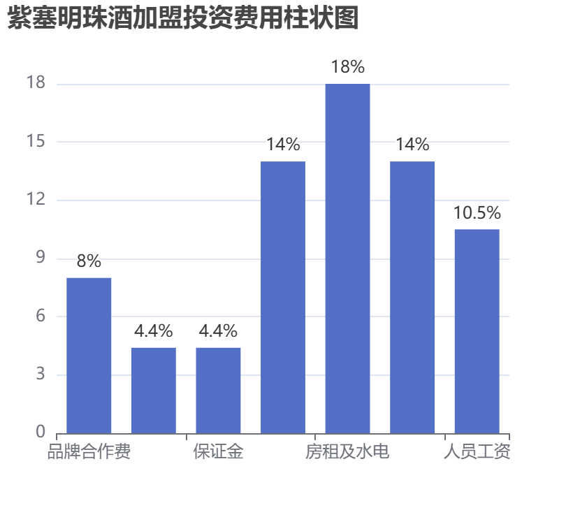 紫塞明珠酒加盟投資費(fèi)用柱狀圖表