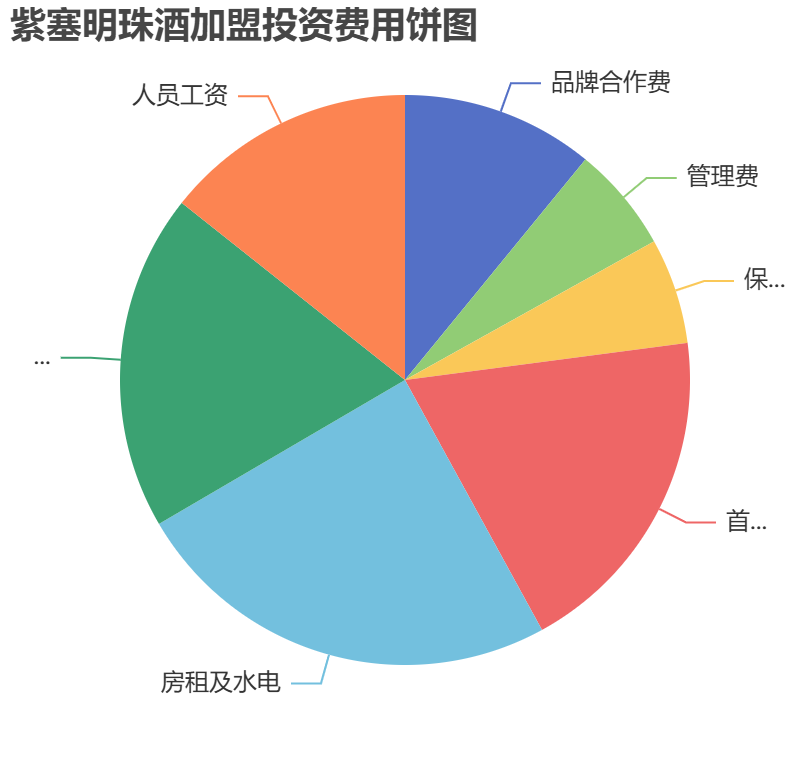 紫塞明珠酒加盟投資費(fèi)用餅狀圖表