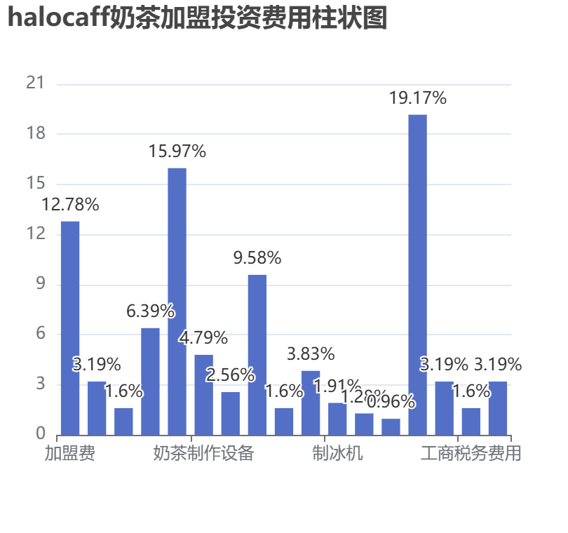 halocaff奶茶加盟投資費(fèi)用柱狀圖表