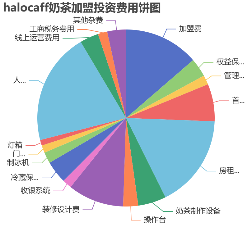 halocaff奶茶加盟投資費(fèi)用餅狀圖表
