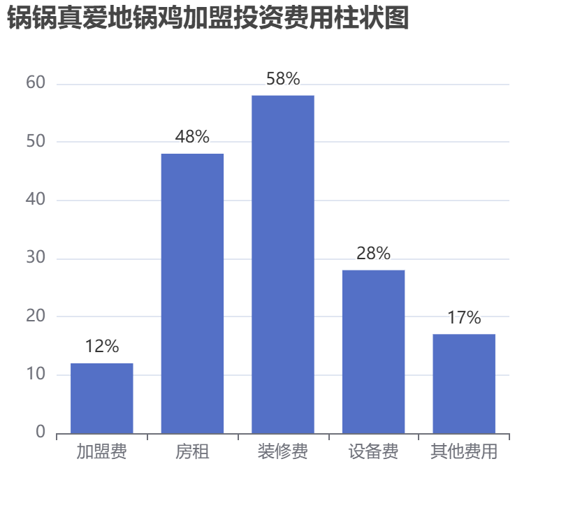 鍋鍋真愛地鍋雞加盟投資費用柱狀圖表