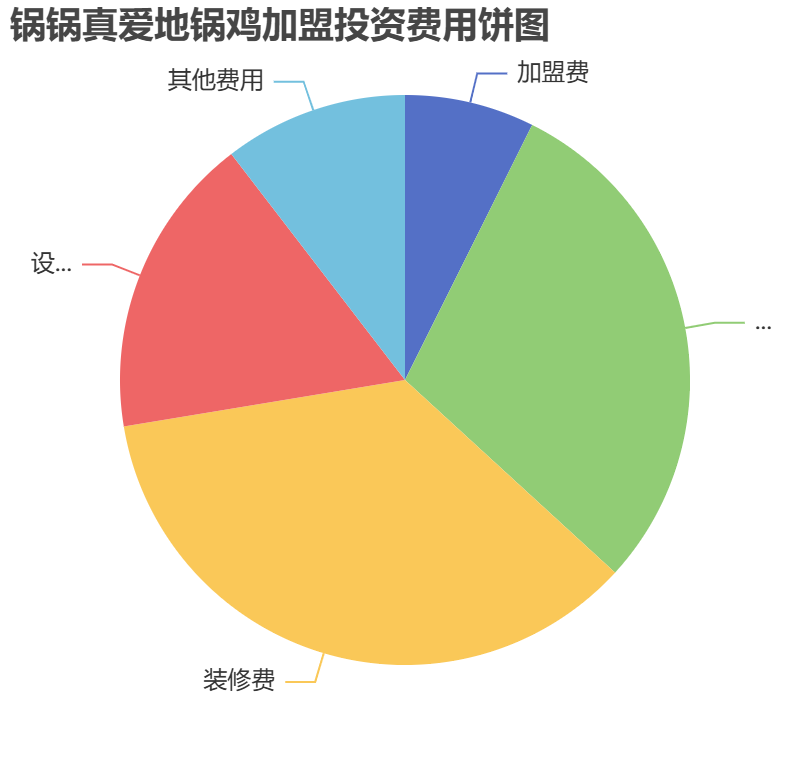 鍋鍋真愛地鍋雞加盟投資費用餅狀圖表