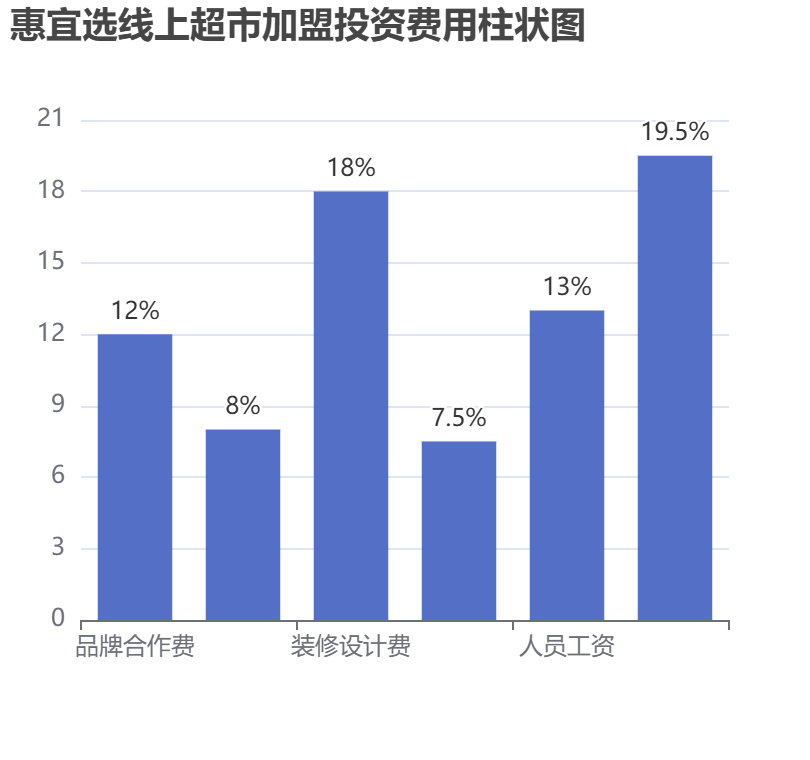 惠宜選線上超市加盟投資費用柱狀圖表