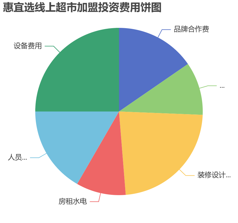 惠宜選線上超市加盟投資費用餅狀圖表