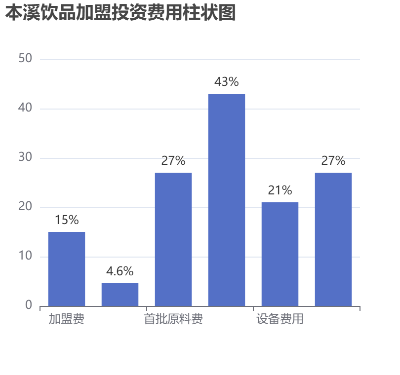 本溪飲品加盟投資費(fèi)用柱狀圖表