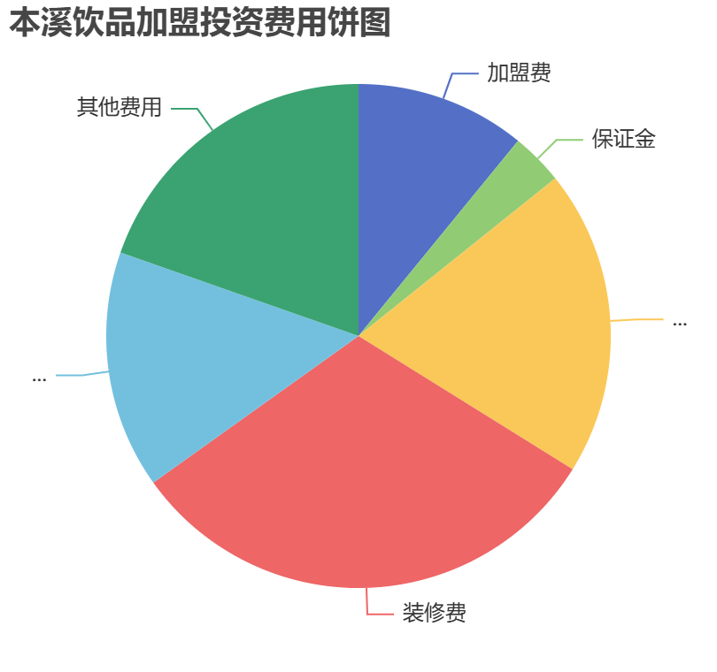 本溪飲品加盟投資費(fèi)用餅狀圖表