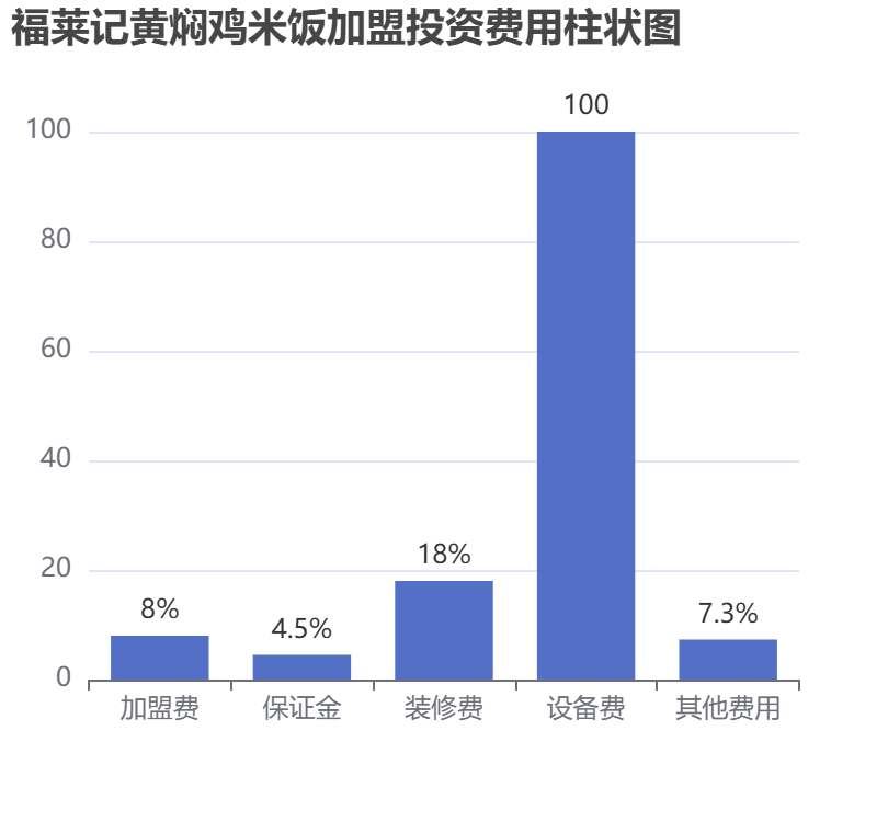 福萊記黃燜雞米飯加盟投資費(fèi)用柱狀圖表