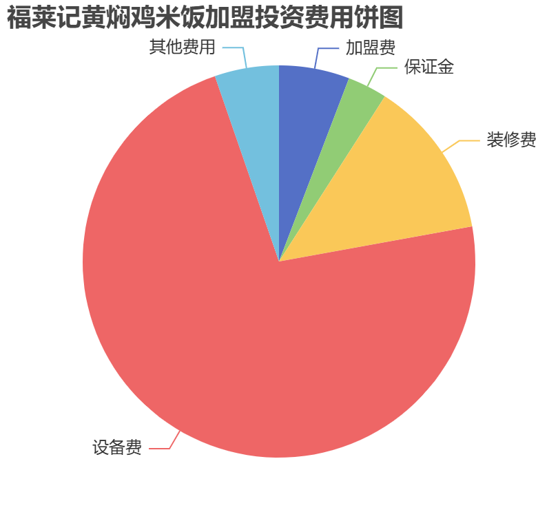 福萊記黃燜雞米飯加盟投資費(fèi)用餅狀圖表
