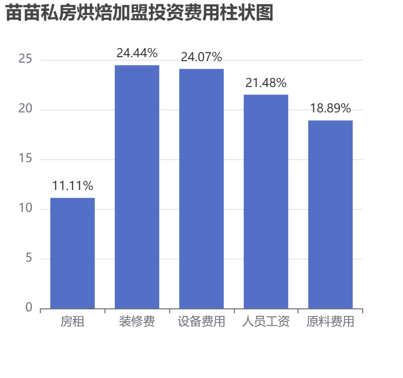 苗苗私房烘焙加盟投資費(fèi)用柱狀圖表