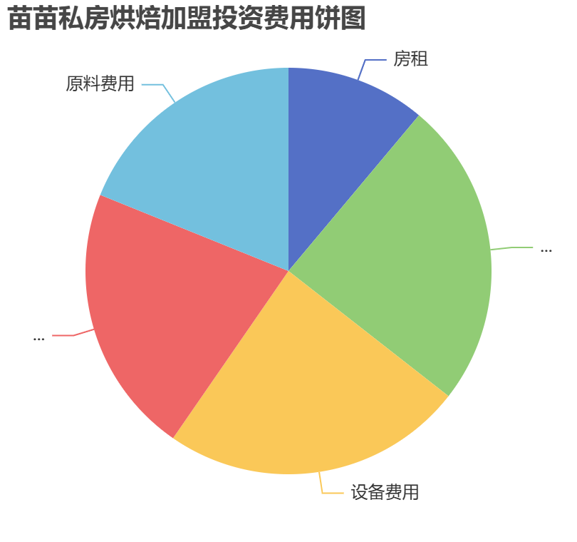 苗苗私房烘焙加盟投資費(fèi)用餅狀圖表
