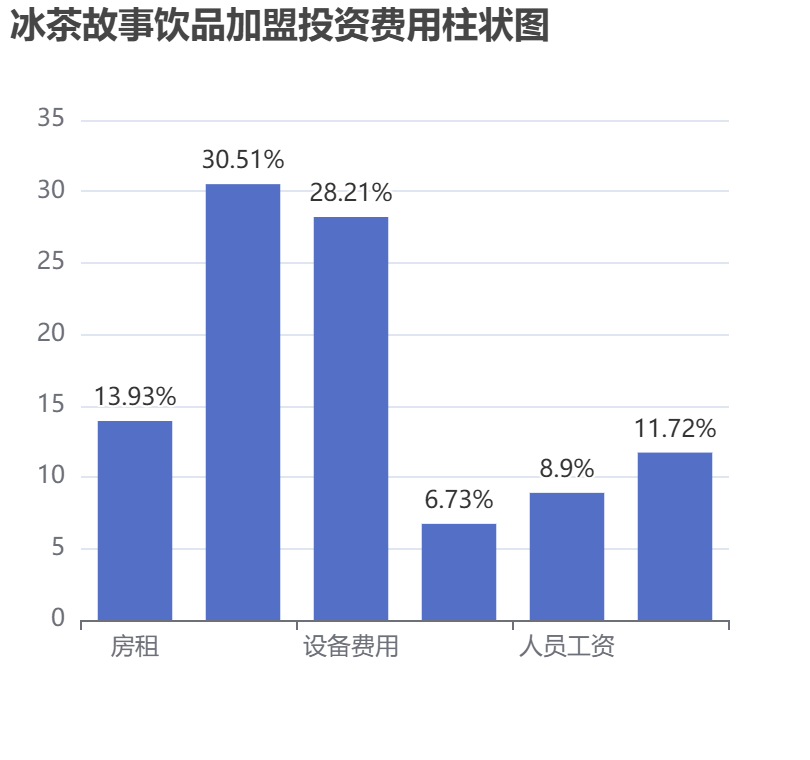 冰茶故事飲品加盟投資費(fèi)用柱狀圖表