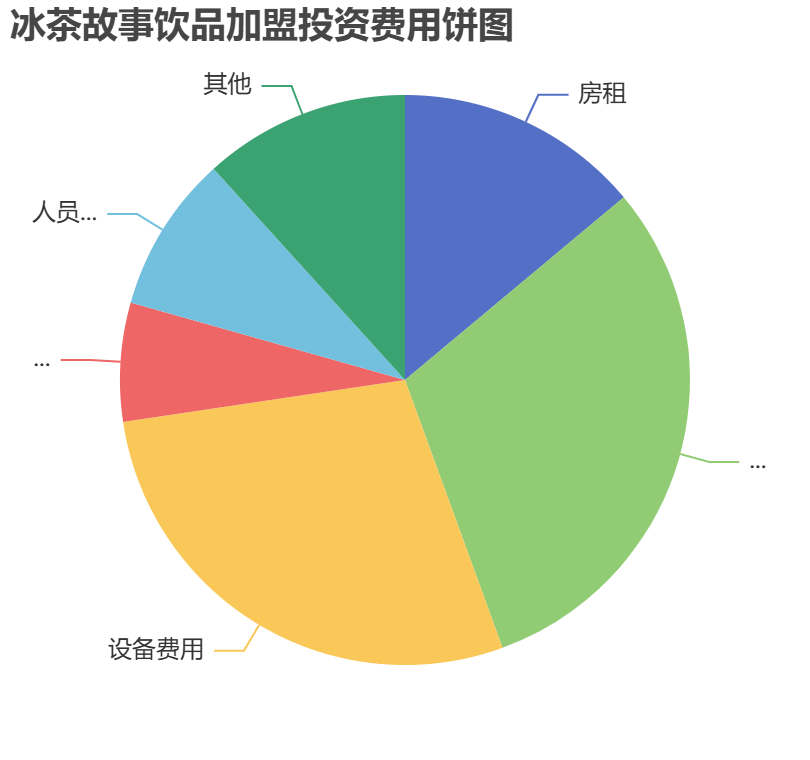 冰茶故事飲品加盟投資費(fèi)用餅狀圖表