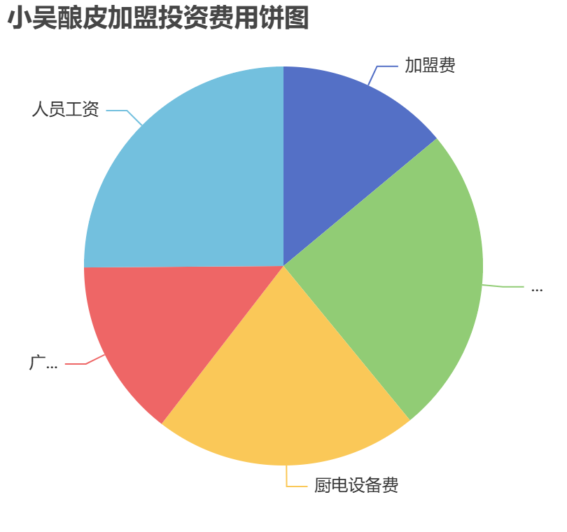 小吳釀皮加盟投資費(fèi)用餅狀圖表