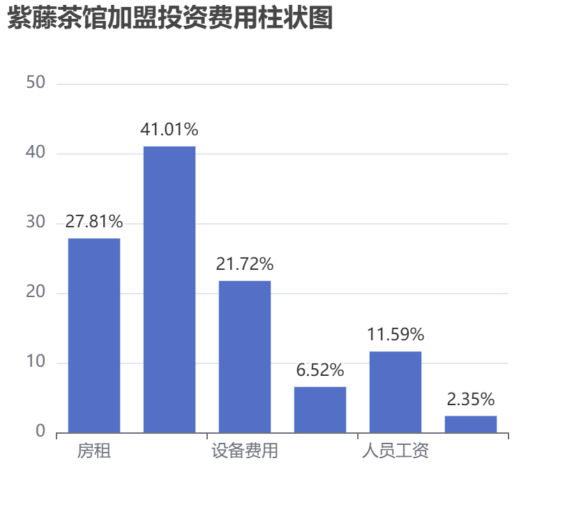 紫藤茶館加盟投資費(fèi)用柱狀圖表