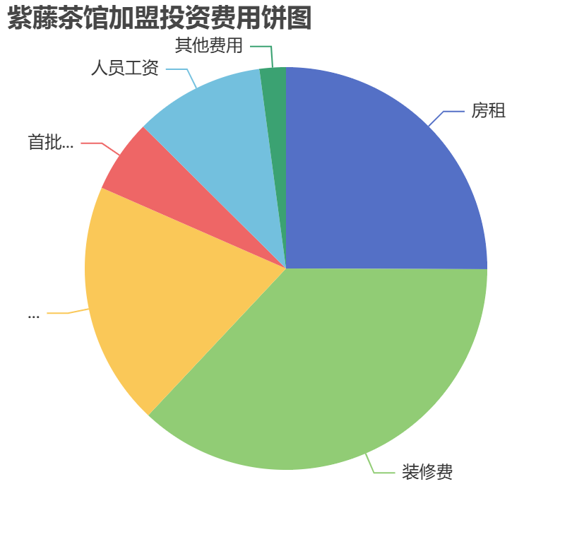 紫藤茶館加盟投資費(fèi)用餅狀圖表