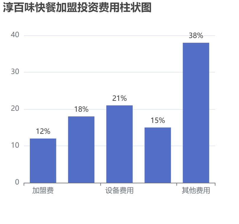 淳百味快餐加盟投資費(fèi)用柱狀圖表