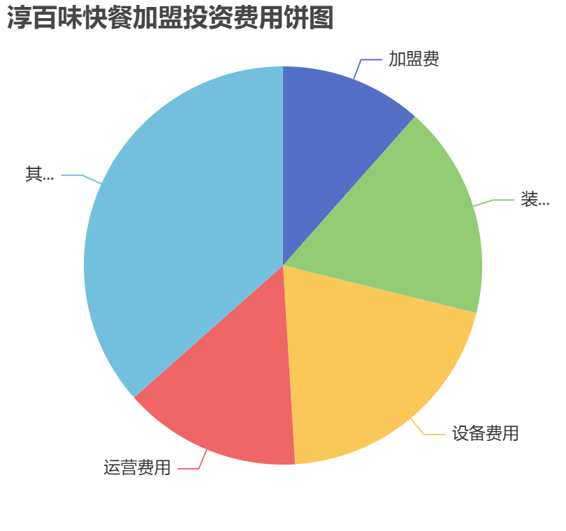 淳百味快餐加盟投資費(fèi)用餅狀圖表