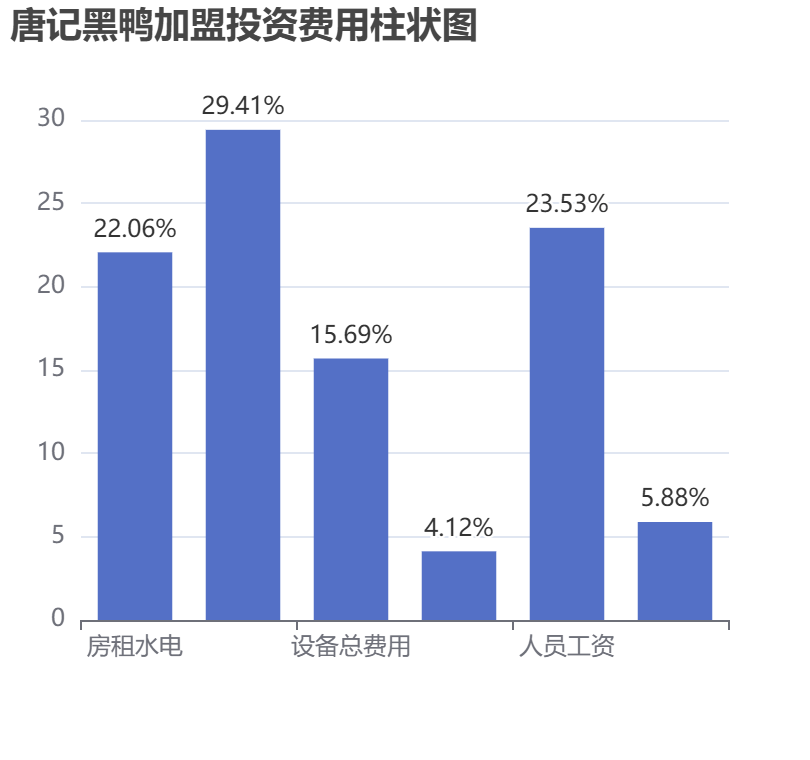 唐記黑鴨加盟投資費(fèi)用柱狀圖表