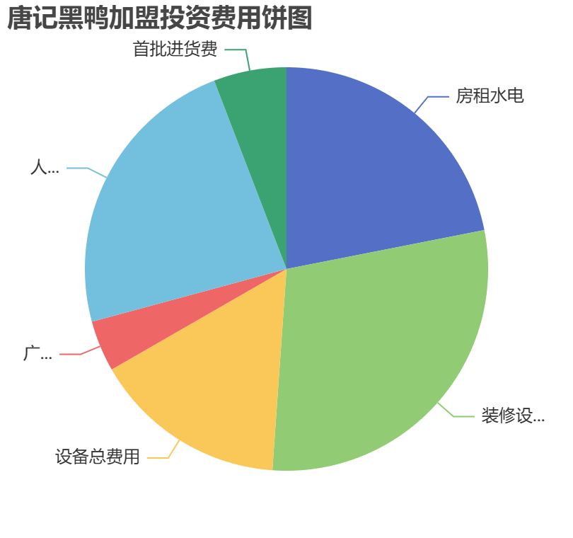 唐記黑鴨加盟投資費(fèi)用餅狀圖表