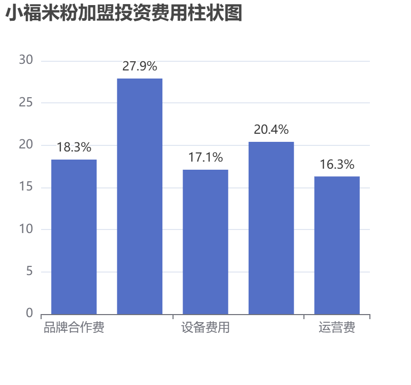 小福米粉加盟投資費(fèi)用柱狀圖表