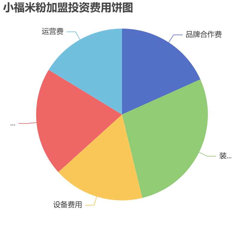 小福米粉加盟投資費(fèi)用餅狀圖表