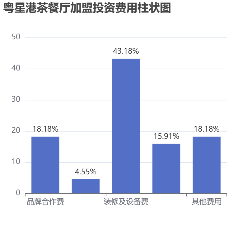 粵星港茶餐廳加盟投資費(fèi)用柱狀圖表