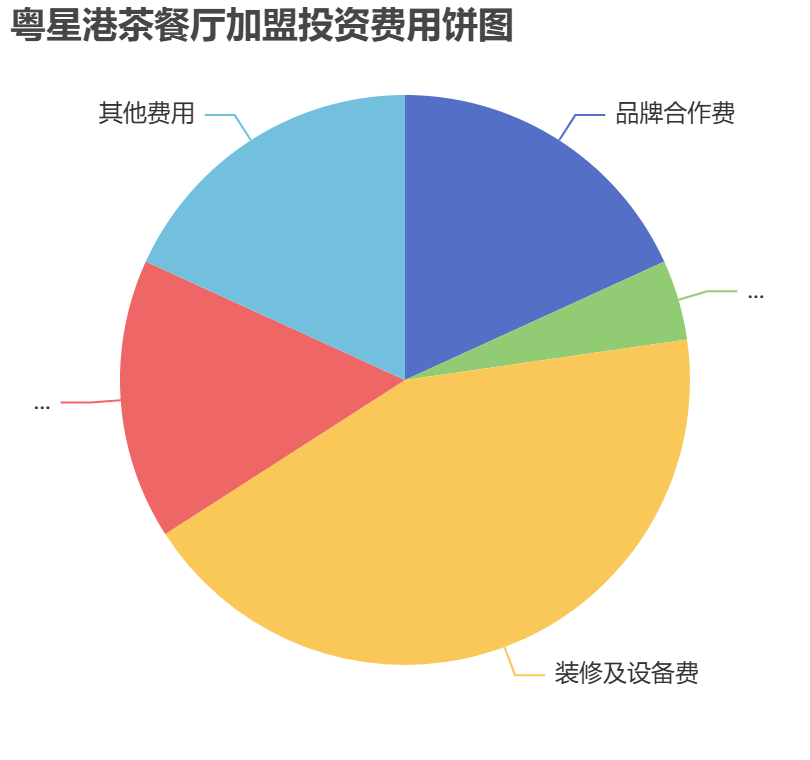 粵星港茶餐廳加盟投資費(fèi)用餅狀圖表