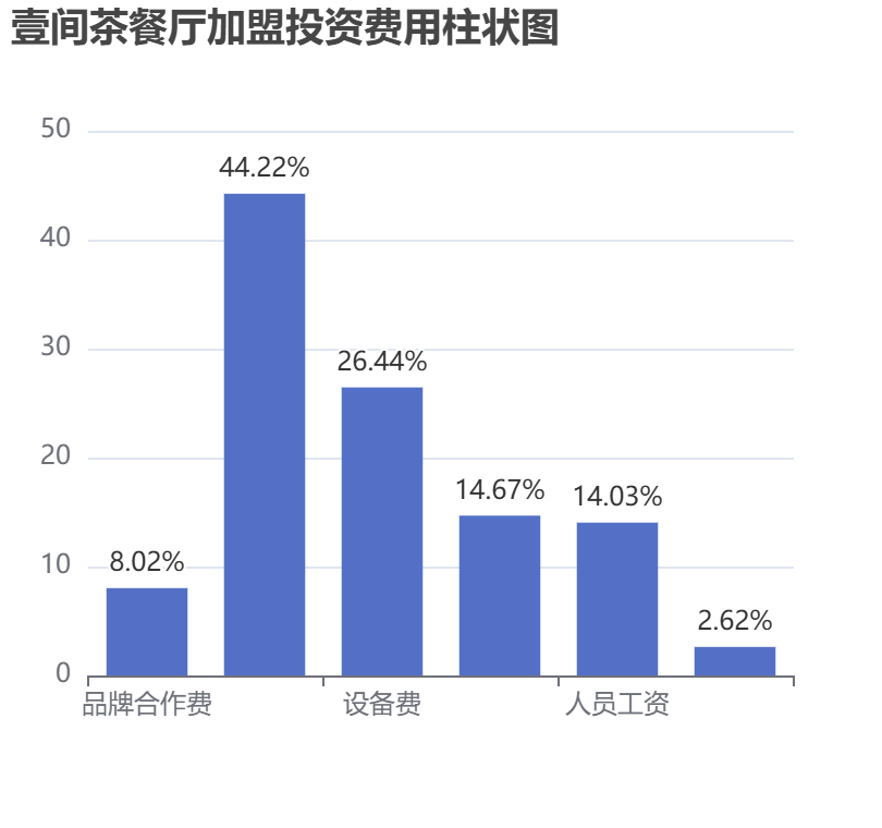 壹間茶餐廳加盟投資費(fèi)用柱狀圖表