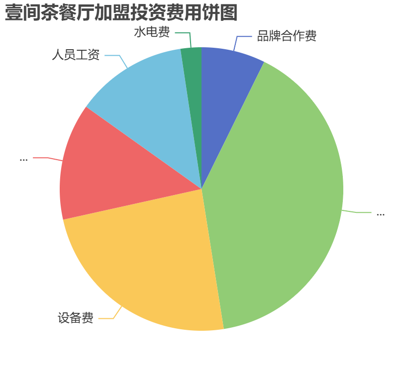 壹間茶餐廳加盟投資費(fèi)用餅狀圖表
