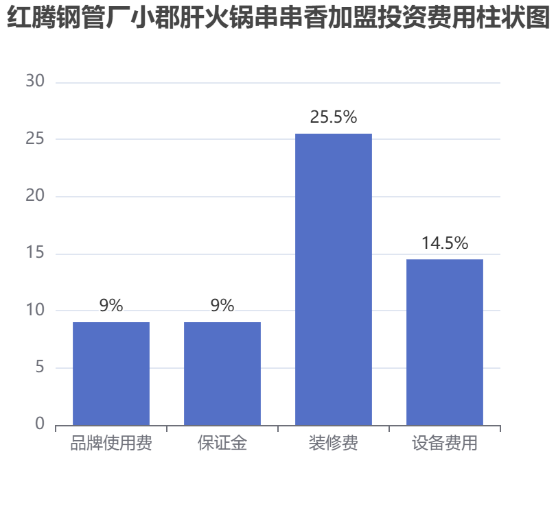 紅騰鋼管廠小郡肝火鍋串串香加盟投資費(fèi)用柱狀圖表
