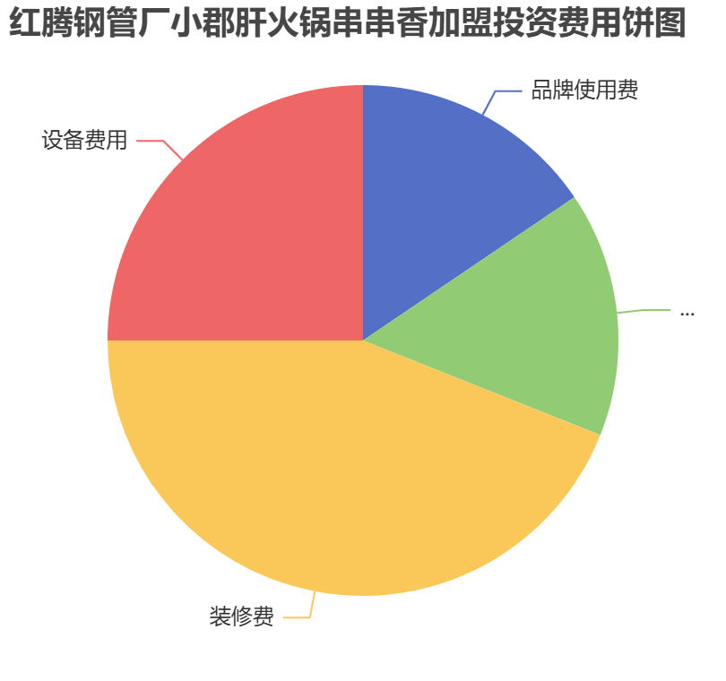 紅騰鋼管廠小郡肝火鍋串串香加盟投資費(fèi)用餅狀圖表