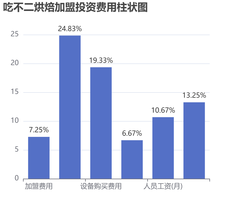 吃不二烘焙加盟投資費(fèi)用柱狀圖表