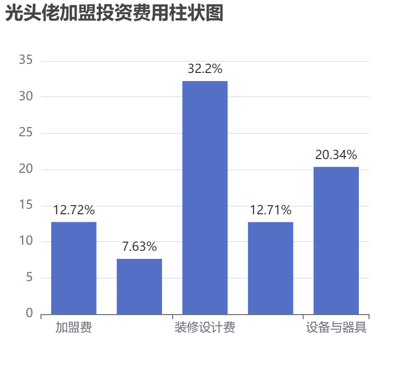 光頭佬加盟投資費(fèi)用柱狀圖表