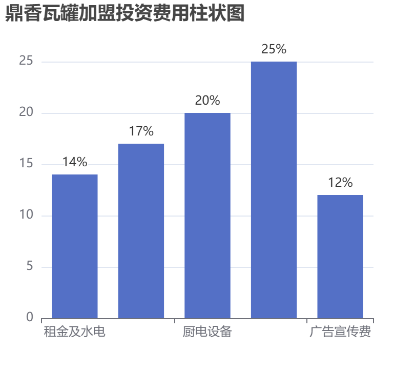 鼎香瓦罐加盟投資費(fèi)用柱狀圖表
