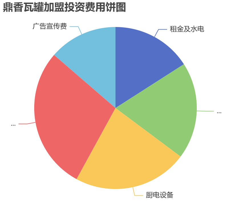鼎香瓦罐加盟投資費(fèi)用餅狀圖表