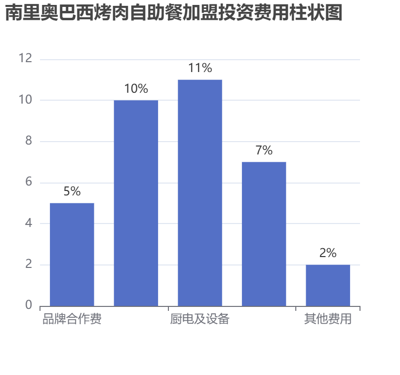 南里奧巴西烤肉自助餐加盟投資費(fèi)用柱狀圖表