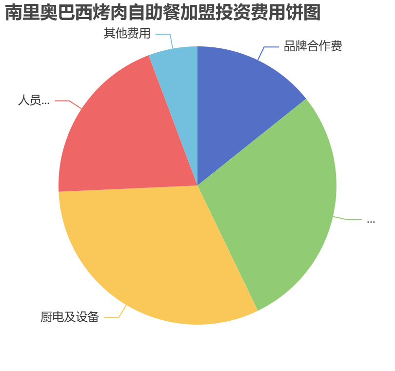 南里奧巴西烤肉自助餐加盟投資費(fèi)用餅狀圖表