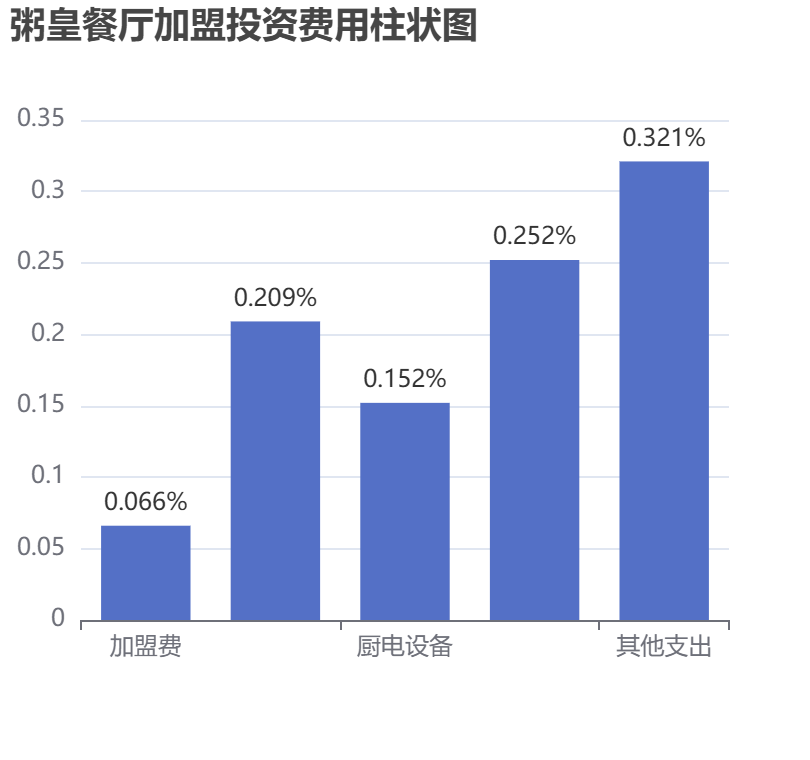 粥皇餐廳加盟投資費(fèi)用柱狀圖表