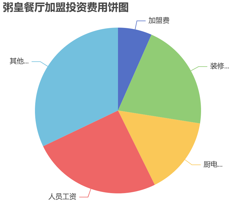 粥皇餐廳加盟投資費(fèi)用餅狀圖表