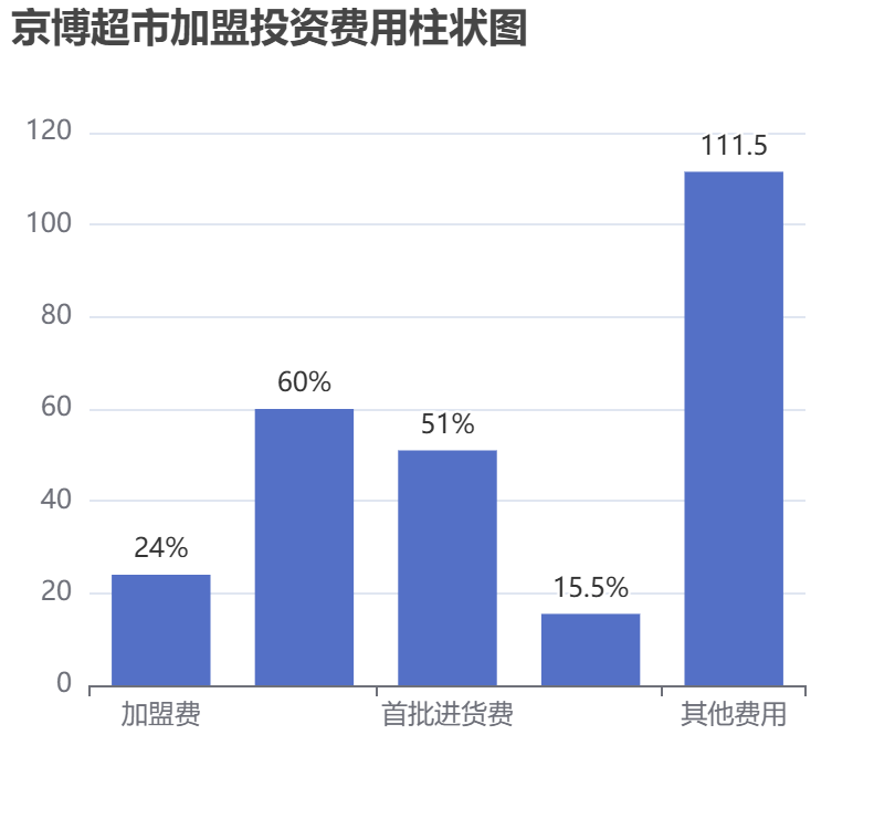 京博超市加盟投資費用柱狀圖表