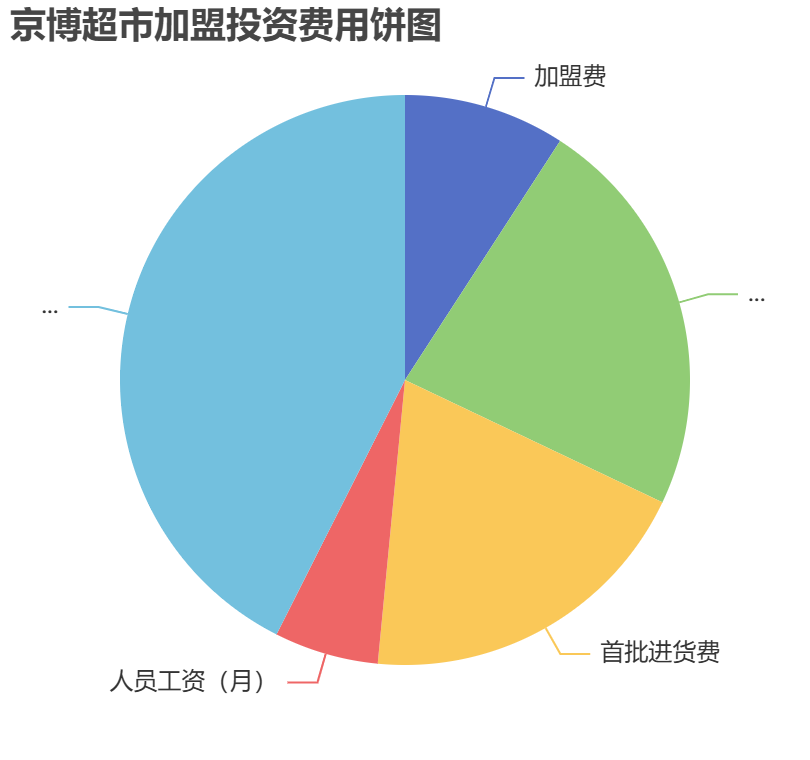 京博超市加盟投資費用餅狀圖表