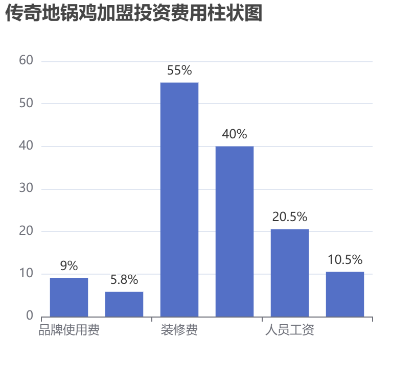 傳奇地鍋雞加盟投資費(fèi)用柱狀圖表