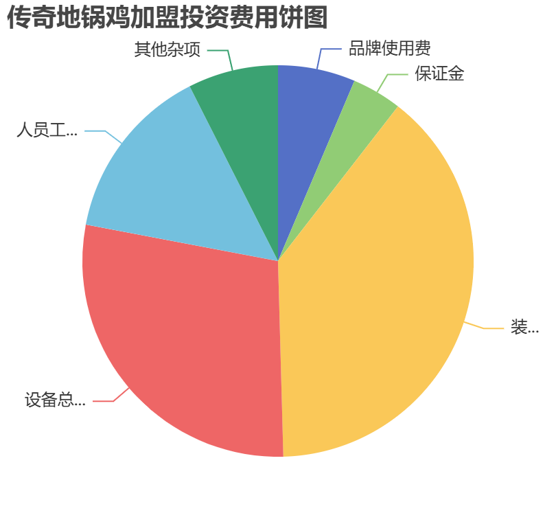傳奇地鍋雞加盟投資費(fèi)用餅狀圖表