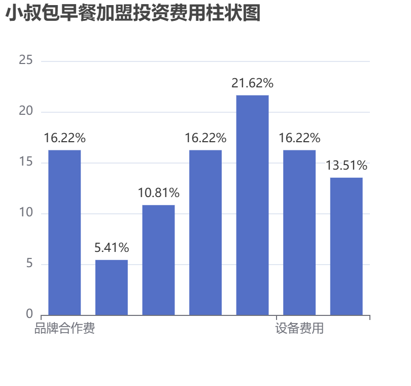 小叔包早餐加盟投資費用柱狀圖表