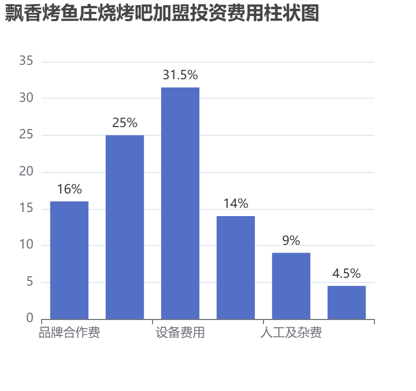 飄香烤魚莊燒烤吧加盟投資費(fèi)用柱狀圖表