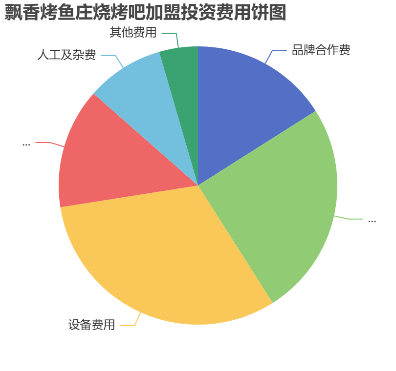 飄香烤魚莊燒烤吧加盟投資費(fèi)用餅狀圖表