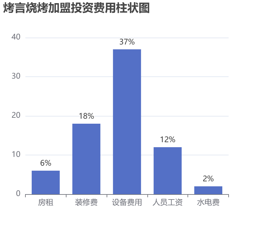 烤言燒烤加盟投資費(fèi)用柱狀圖表