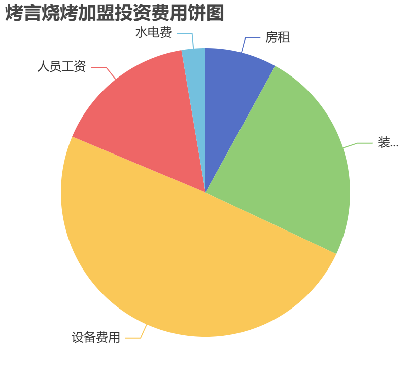 烤言燒烤加盟投資費(fèi)用餅狀圖表